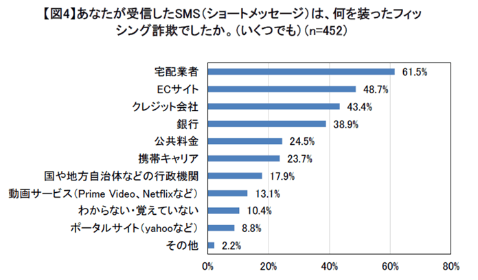 【図4】あなたが受信したSMS（ショートメッセージ）は、何を装ったフィッシング詐欺でしたか。（いくつでも）（n=452）