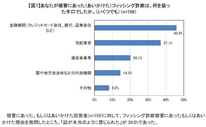 【図7】あなたが被害にあった（あいかけた）フィッシング詐欺は、何を装った手口でしたか。（いくつでも）（n=159）