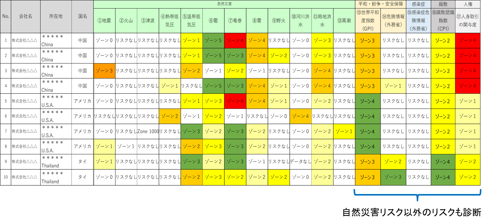 海外拠点リスク診断