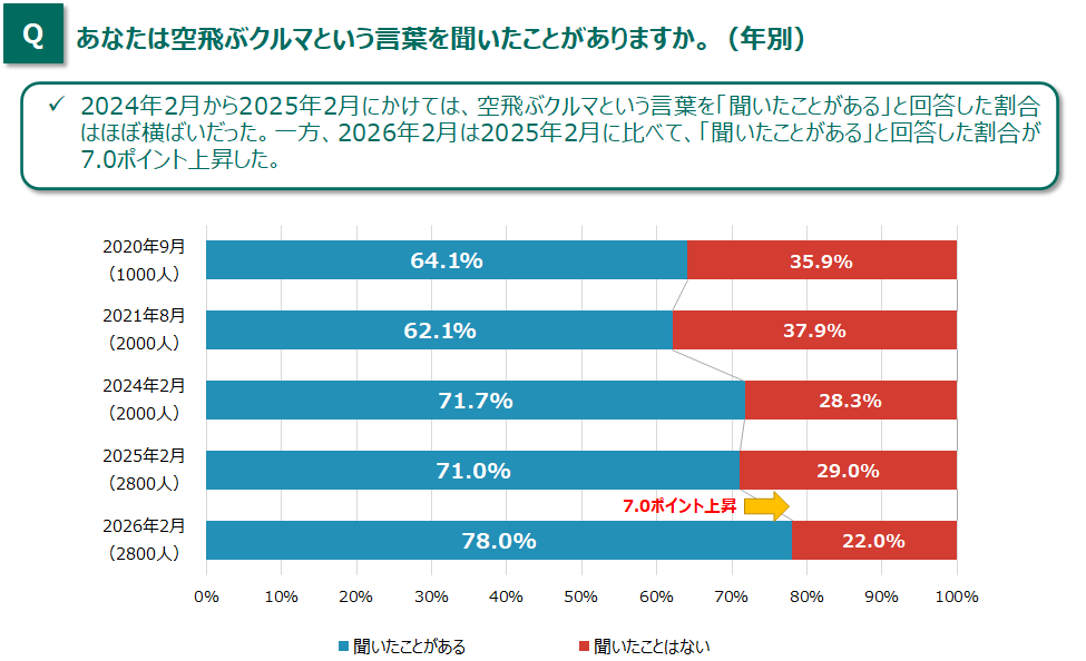 Q あなたは空飛ぶクルマという言葉を聞いたことがありますか。(年別) 2024年2月から2025年2月にかけては、空飛ぶクルマという言葉を「聞いたことがある」と回答した割合はほぼ横ばいだった。一方、2026年2月は2025年2月に比べて、「聞いたことがある」と回答した割合が7.0ポイント上昇した。