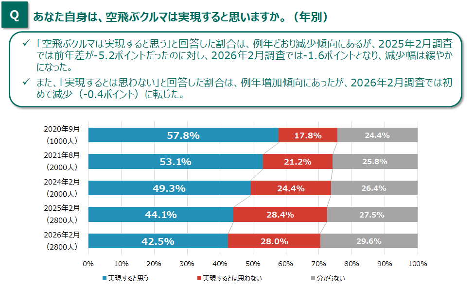 あなた自身は、空飛ぶクルマは実現すると思いますか。(年別) 空飛ぶクルマは実現すると思う」と回答した割合は、例年どおり減少傾向にあるが、2025年2月調査では前年差が-5.2ポイントだったのに対し、2026年2月調査では-1.6ポイントとなり、減少幅は緩やかになった。 また、「実現するとは思わない」と回答した割合は、例年増加傾向にあったが、2026年2月調査では初めて減少(-0.4ポイント)に転じた。