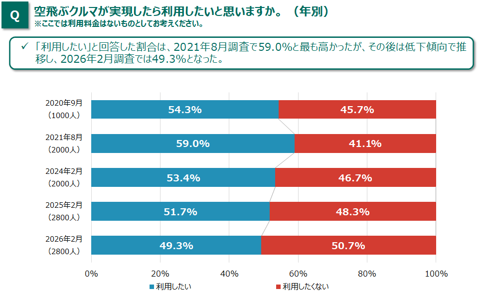 空飛ぶクルマが実現したら利用したいと思いますか。(年別)※ここでは利用料金はないものとしてお考えください。 「利用したい」と回答した割合は、2021年8月調査で59.0%と最も高かったが、その後は低下傾向で推移し、2026年2月調査では49.3%となった。